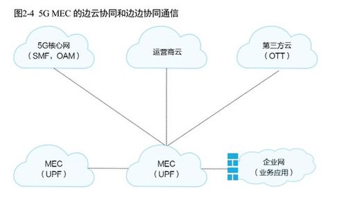 5G MEC与IP网络融合 企业数据处理的新纪元